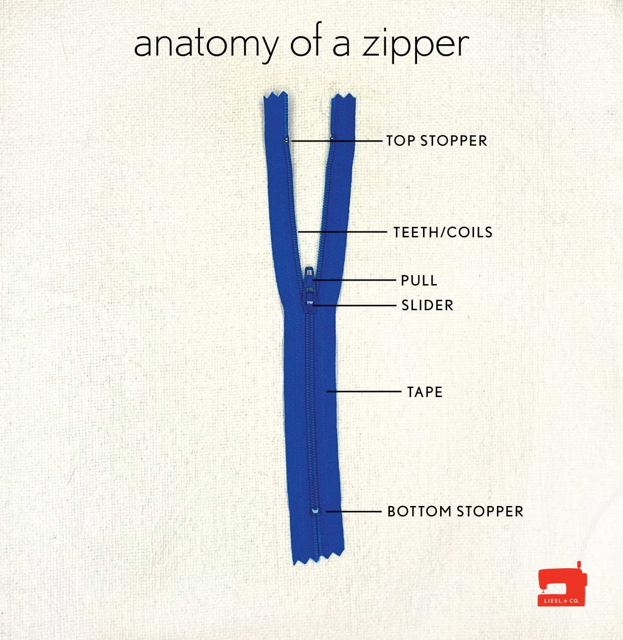 Anatomy of a Zipper and Zipper Sewing Tips, Blog