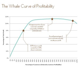 The Whale Curve of Profitability